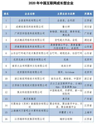 「2020年中國互聯(lián)網(wǎng)成長型企業(yè)20強(qiáng)」榜單揭曉,易搜集團(tuán)成功上榜